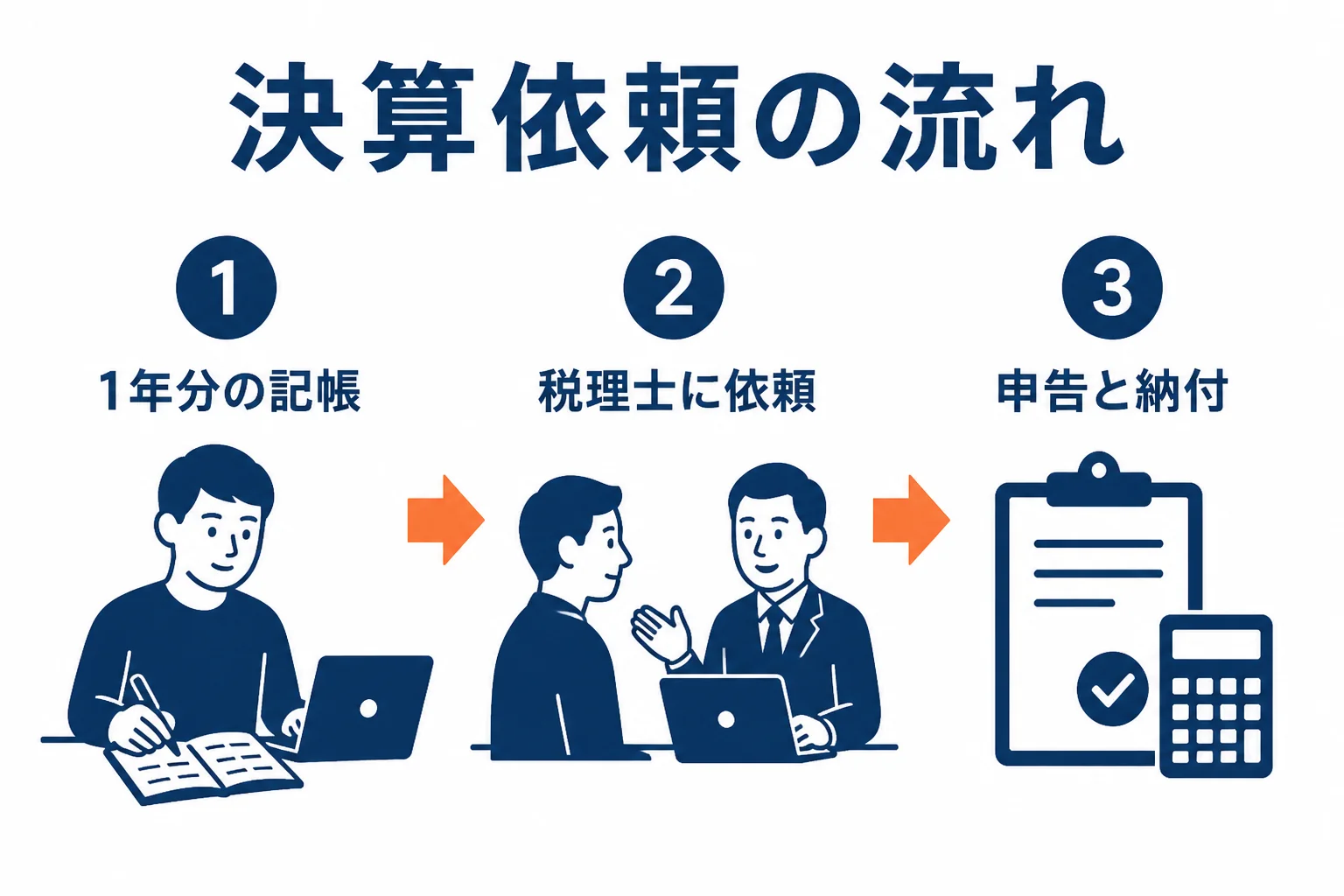 マネーフォワードで記帳して決算を税理士に依頼する流れを3段階で表した図解