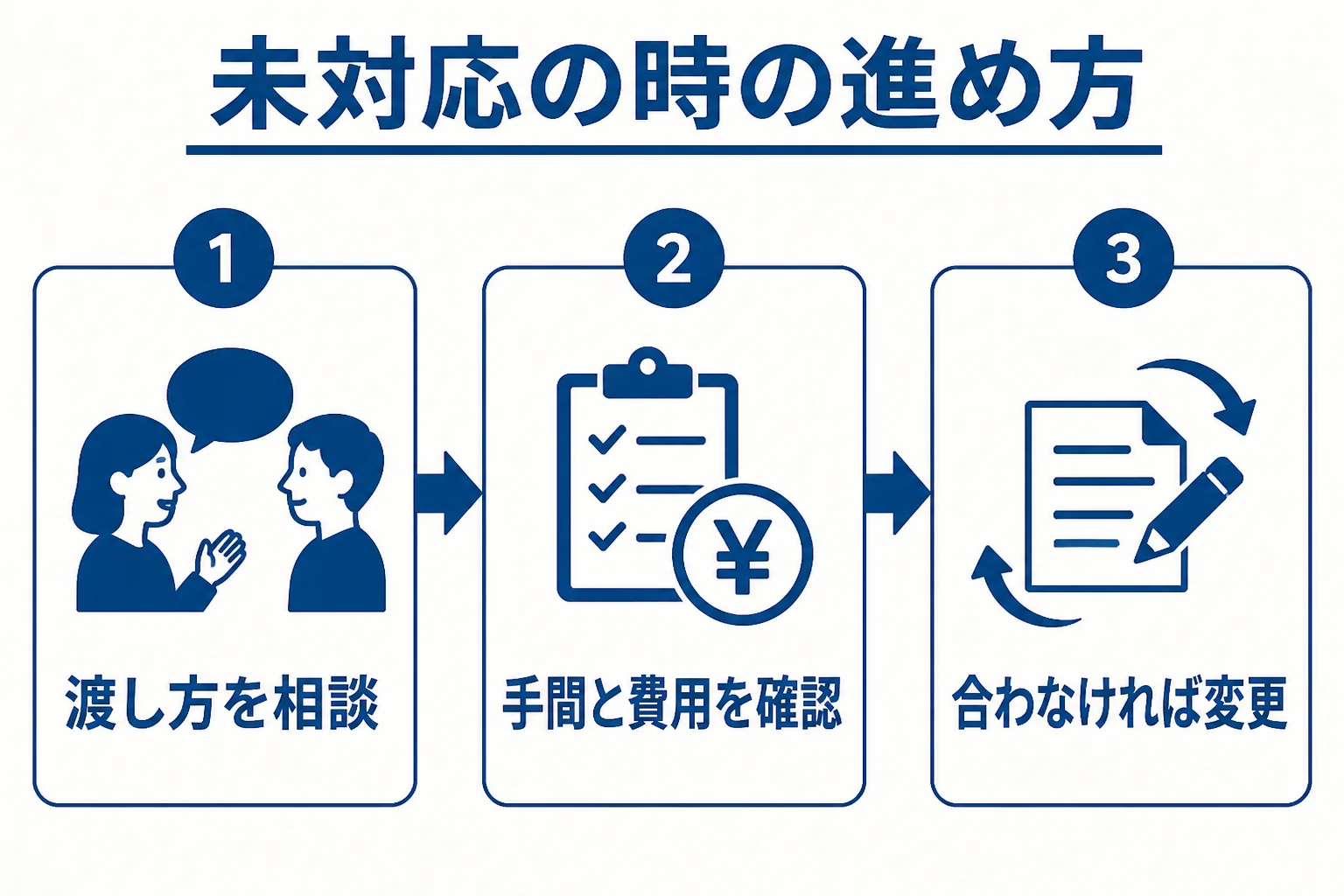 顧問税理士がクラウド会計に対応していない時の対処を3つの段階で示した図解