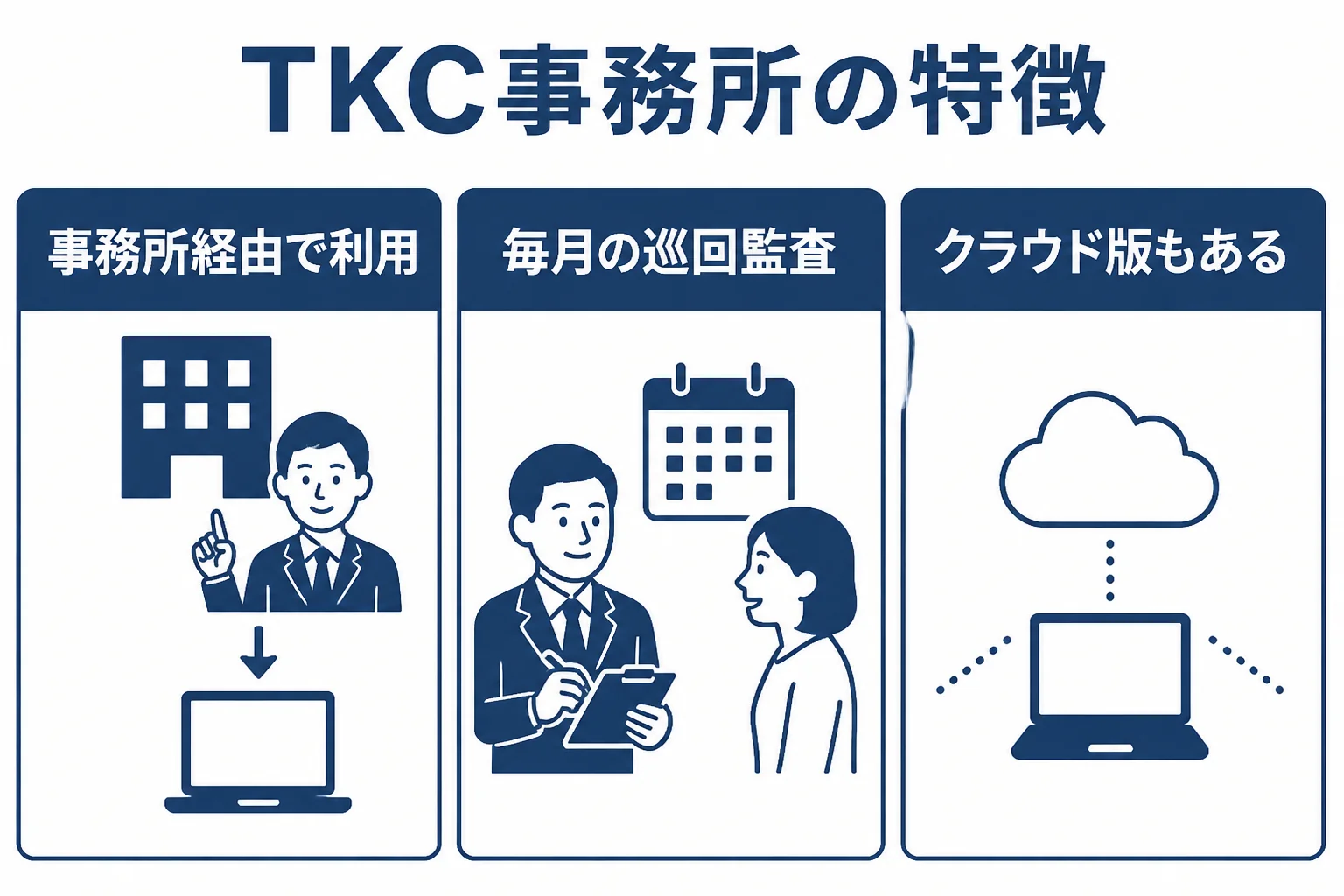 TKCを使う税理士と一般的なクラウド会計の事務所の違いを示した図解