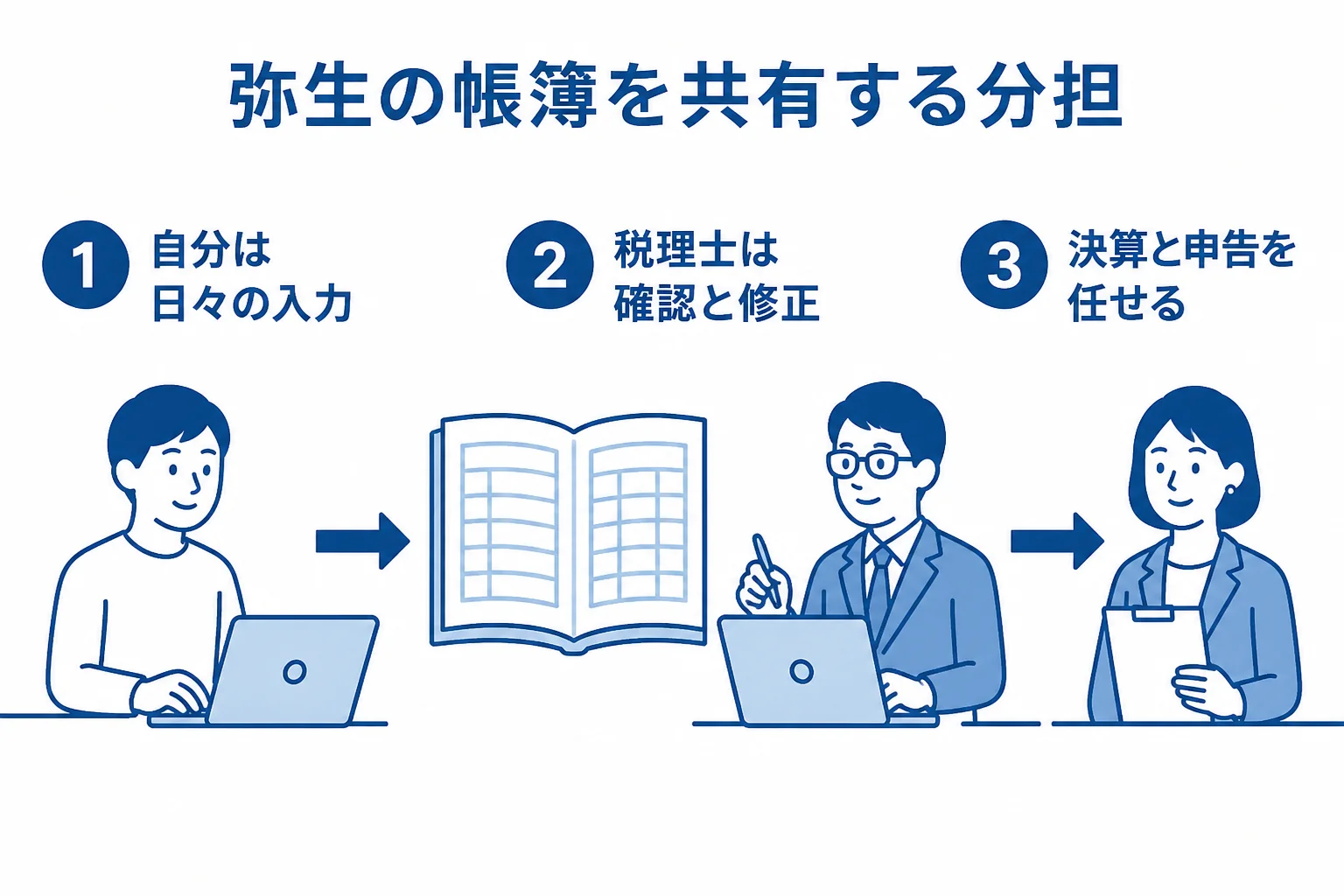 弥生会計オンラインの帳簿を税理士と共有して分担する流れの図解