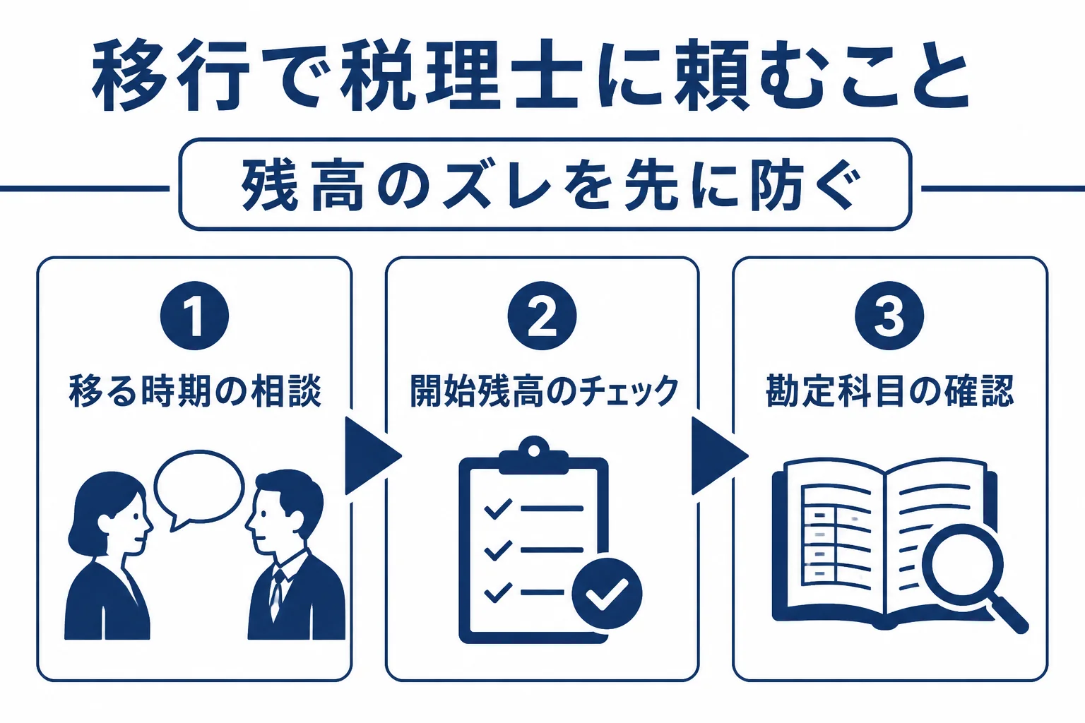弥生からfreeeに移る時の流れと税理士に確認してもらう所を示した図解