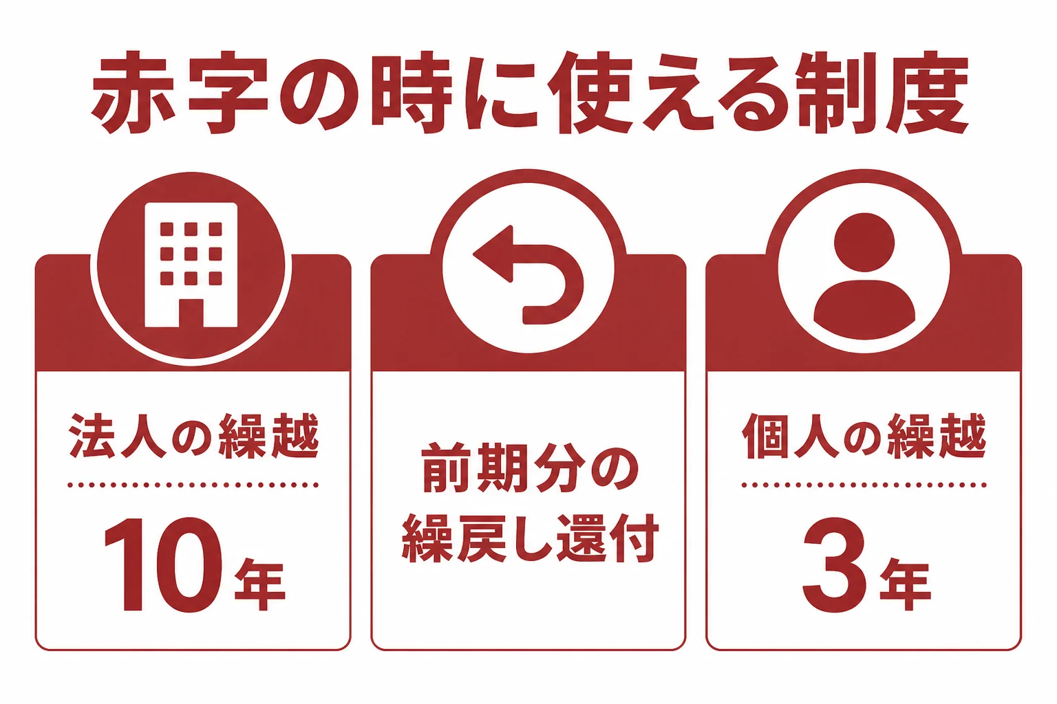 赤字の時に使える繰越控除と繰戻し還付の違いを示した図解