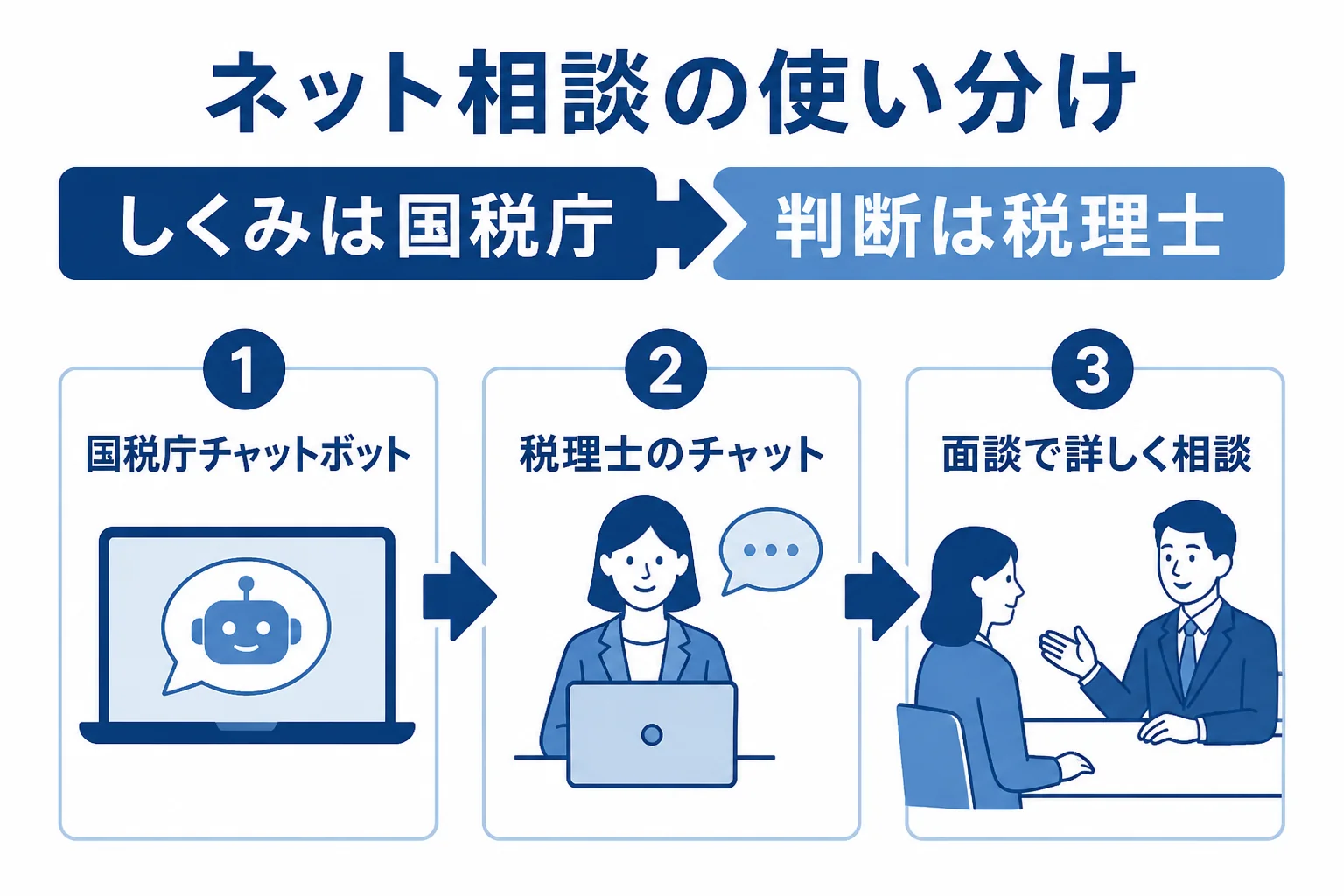 一般的なしくみは国税庁のチャットボット、気軽な質問は税理士のチャット、個別の判断は面談で相談する使い分けを示した図解