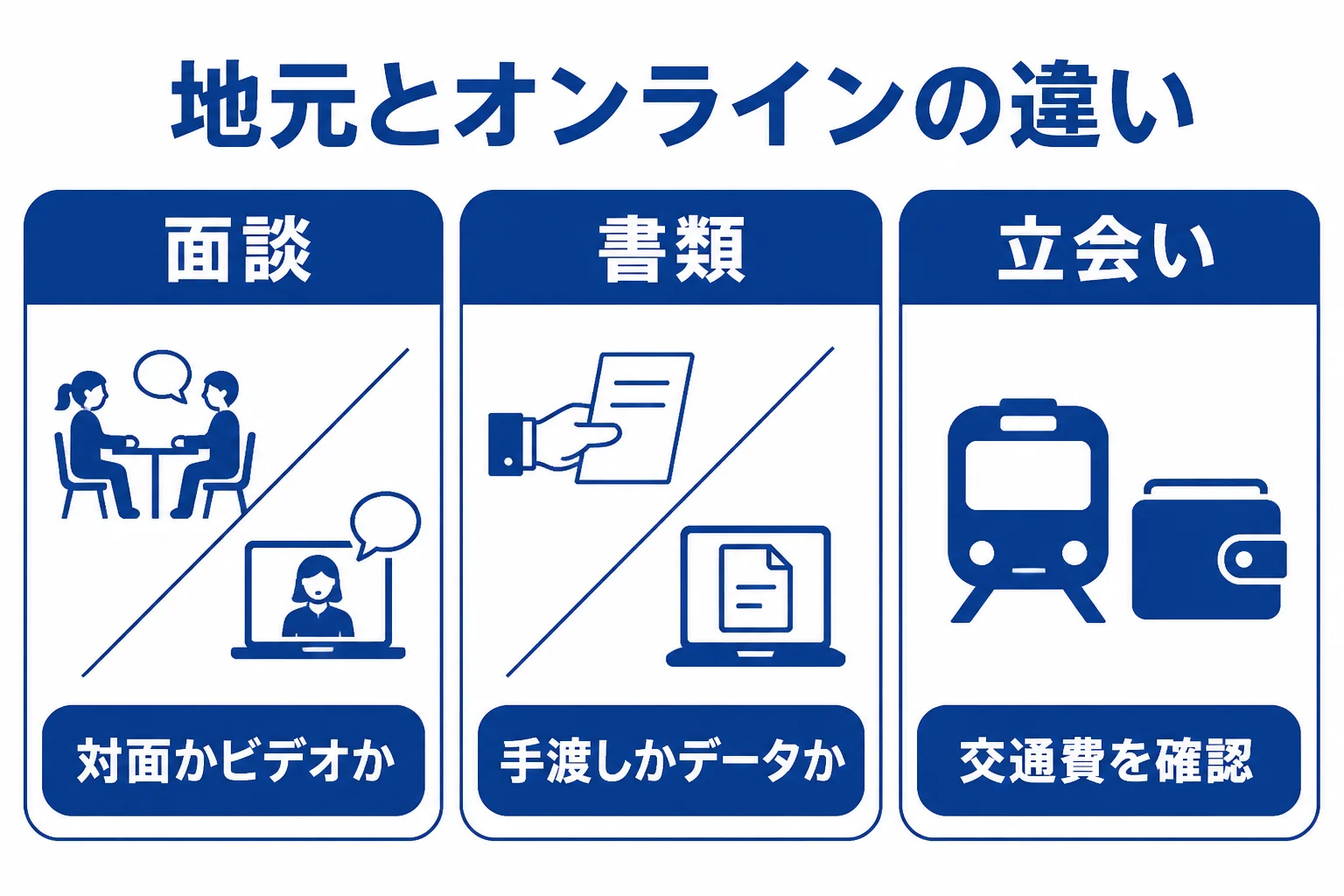 地元の税理士とオンラインで頼む遠方の税理士の違いを3つの点で比べた図解