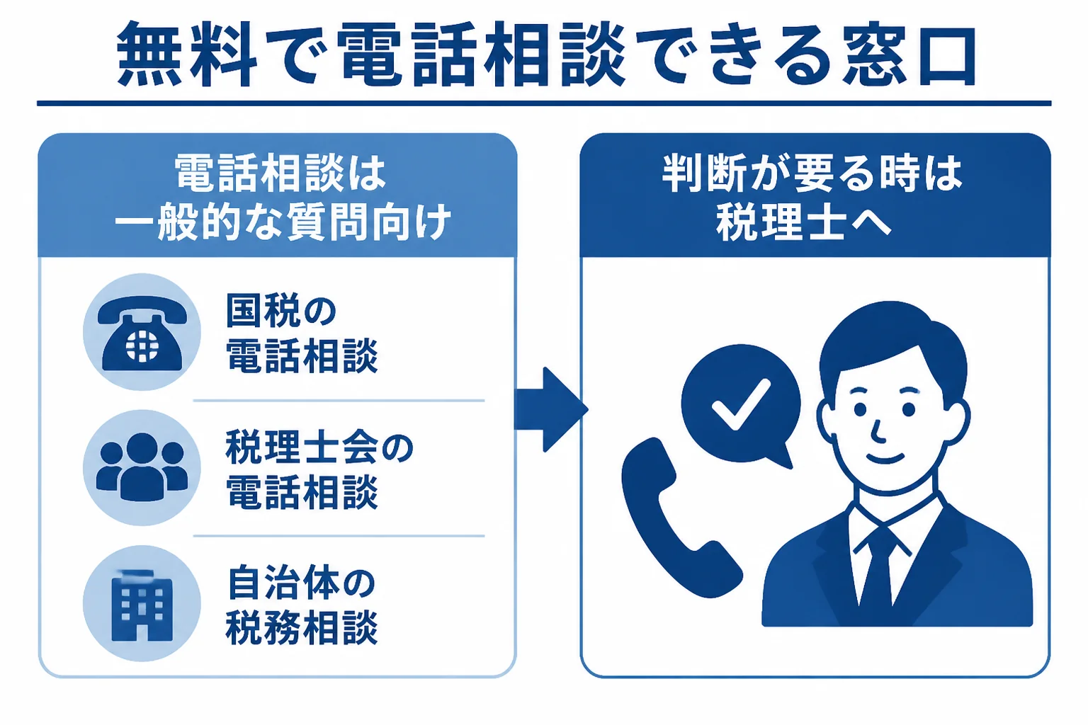 税理士の無料電話相談の窓口と聞ける内容をまとめた図解