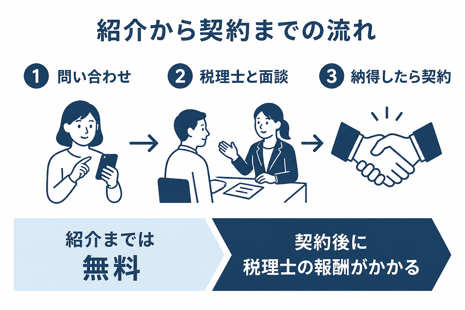 税理士紹介サービスの問い合わせから契約までの流れを示した図解