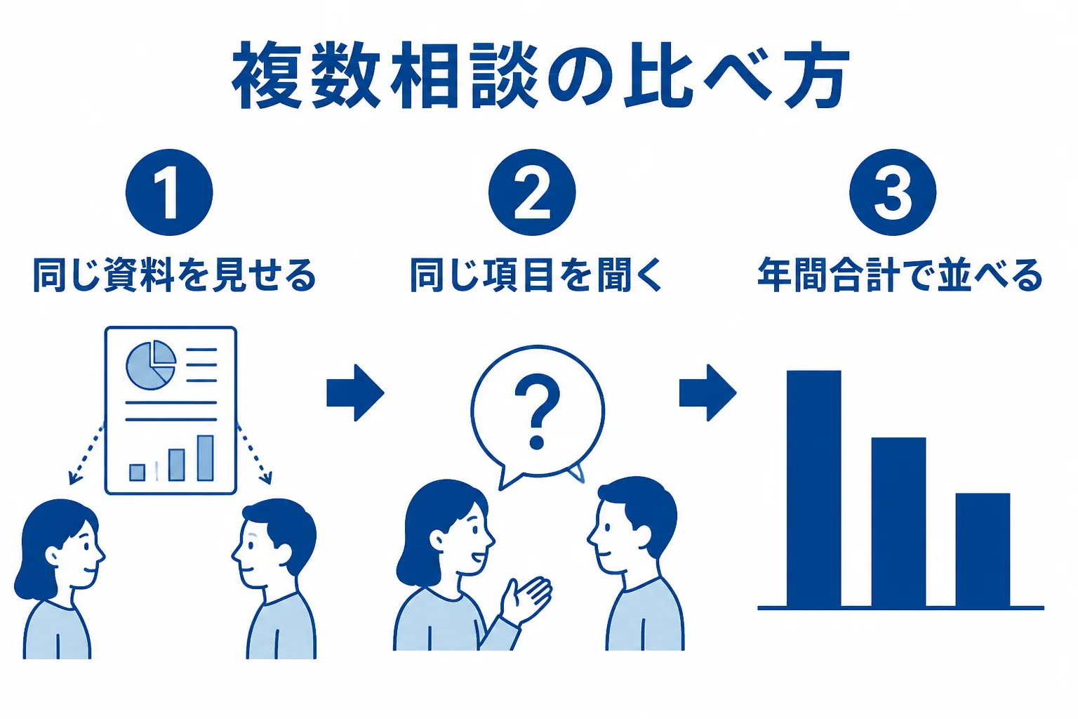 複数の税理士を同じ項目で比べる流れを示した図解