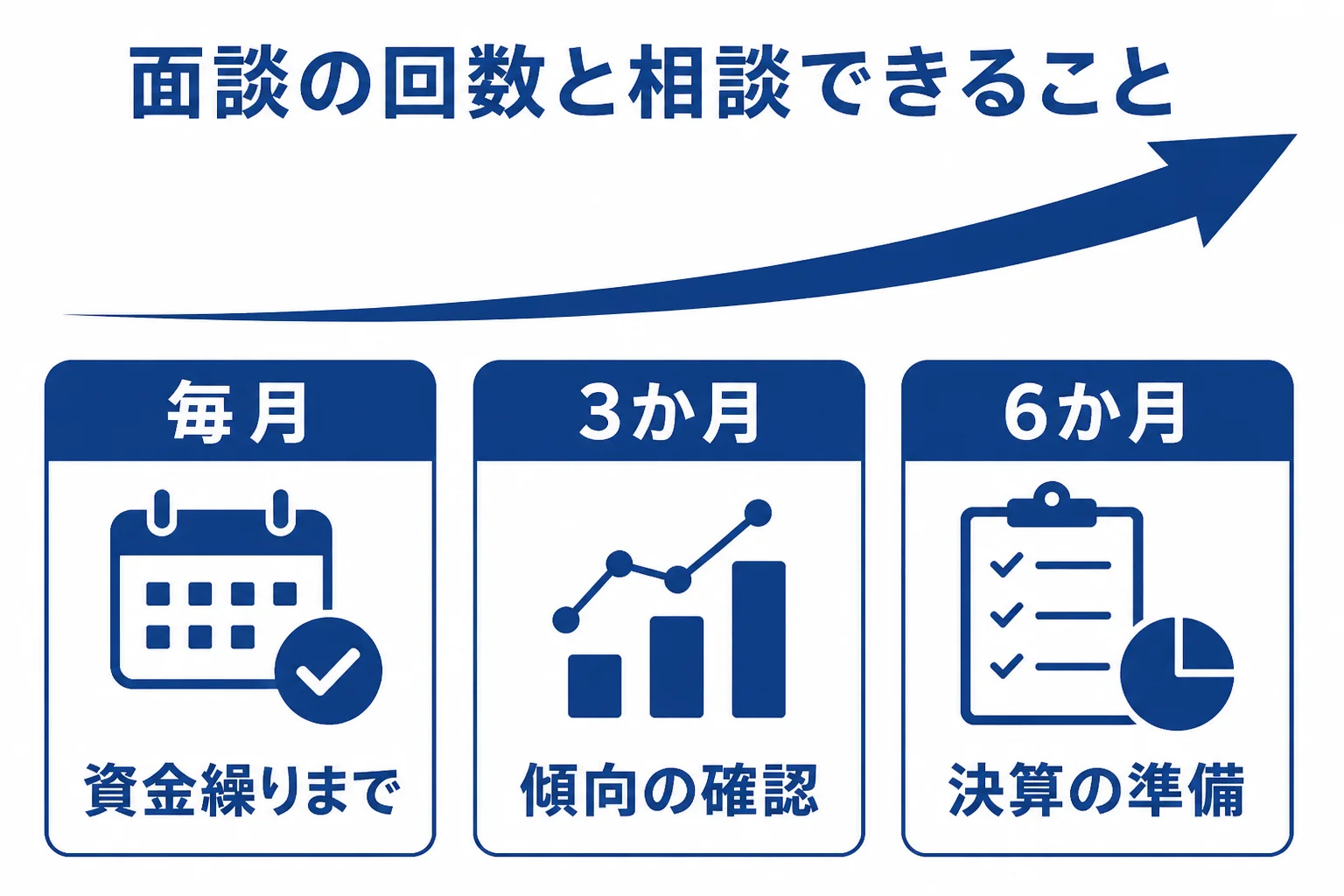 面談の回数と顧問料、相談できる内容の関係を示した図解