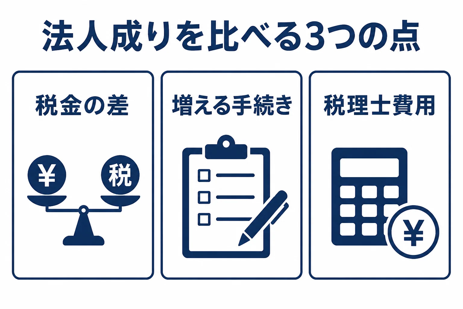 法人成りを考える時に、税金の差、会社にすると増える手続き、税理士費用の3つを比べることを示した図解