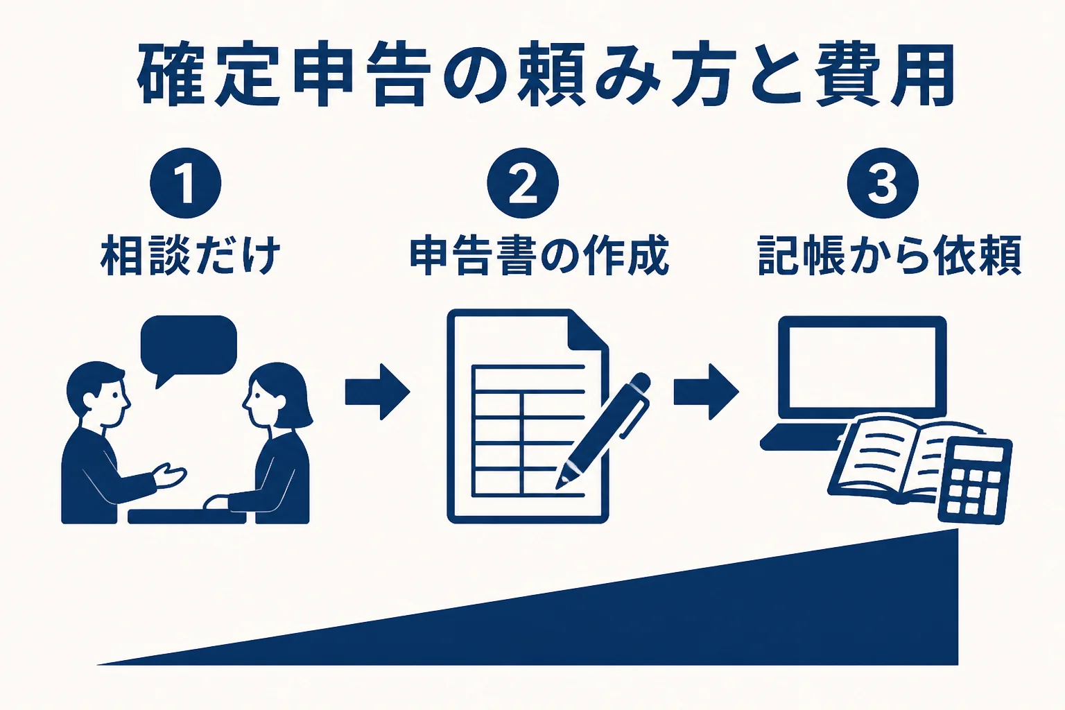 確定申告の税理士費用を、相談だけ、申告書の作成、記帳からの依頼に分けて示した図解