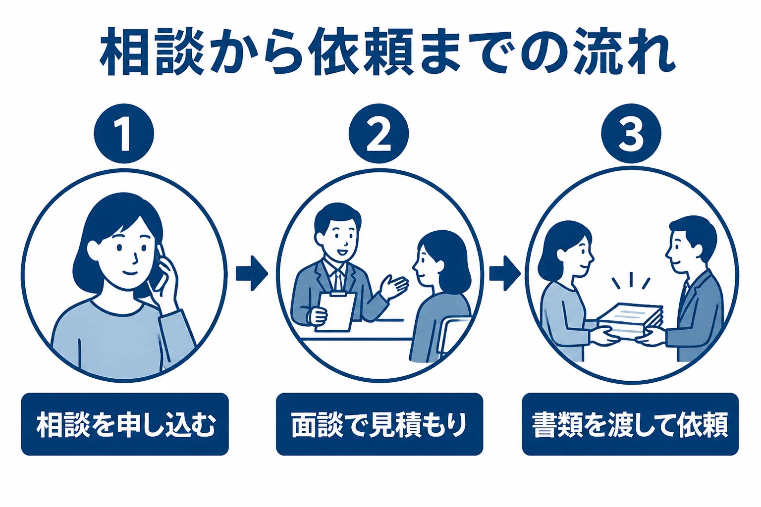 税理士に確定申告を相談してから依頼するまでの流れを示した図解