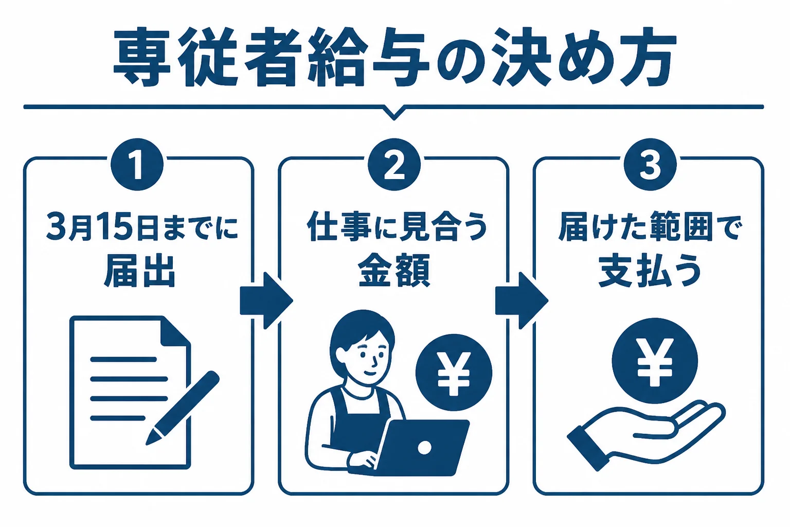青色事業専従者給与を決める時に押さえる3つの点を示した図解