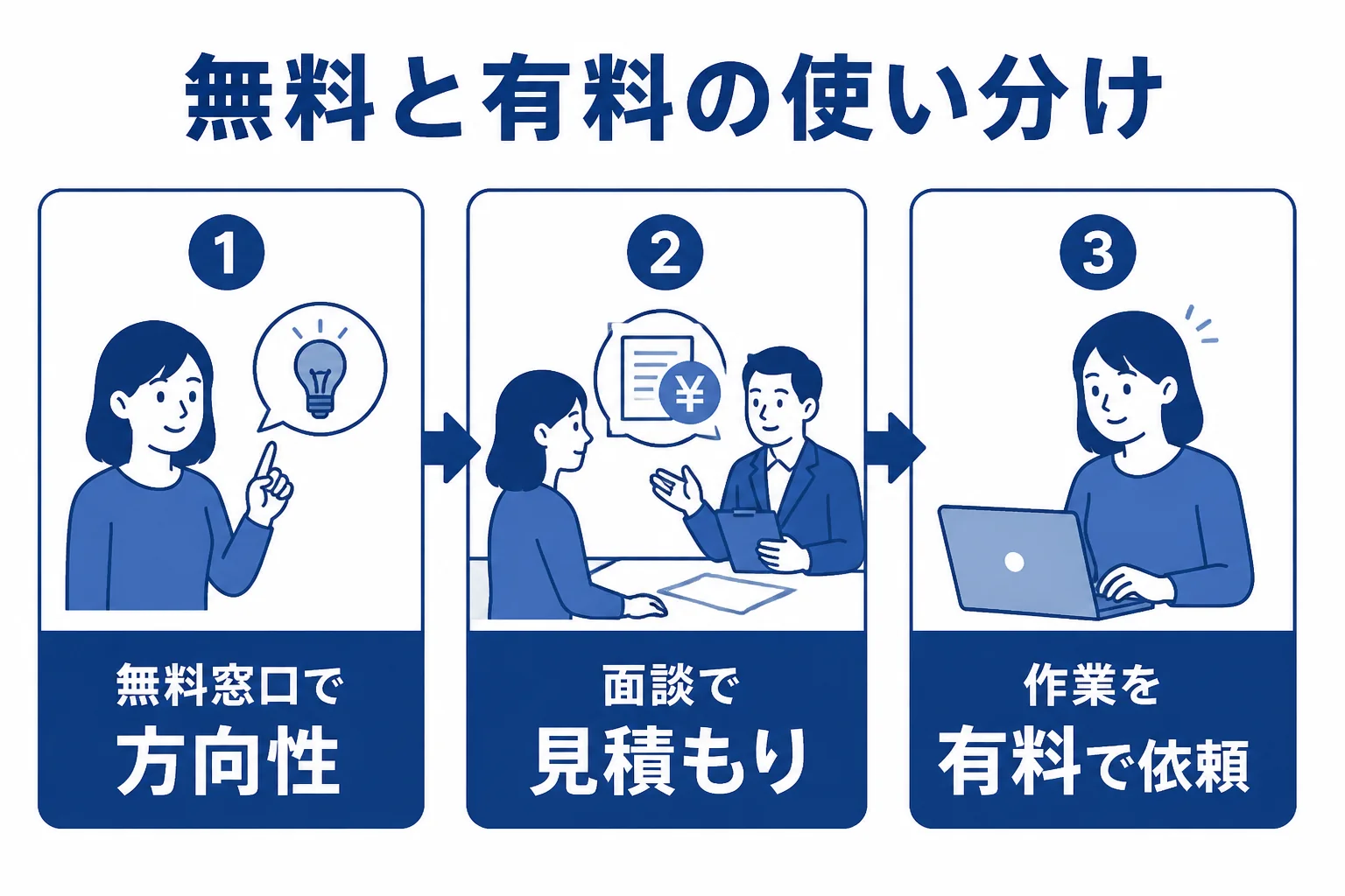 個人事業主が無料の窓口と有料の依頼を使い分ける流れを示した図解