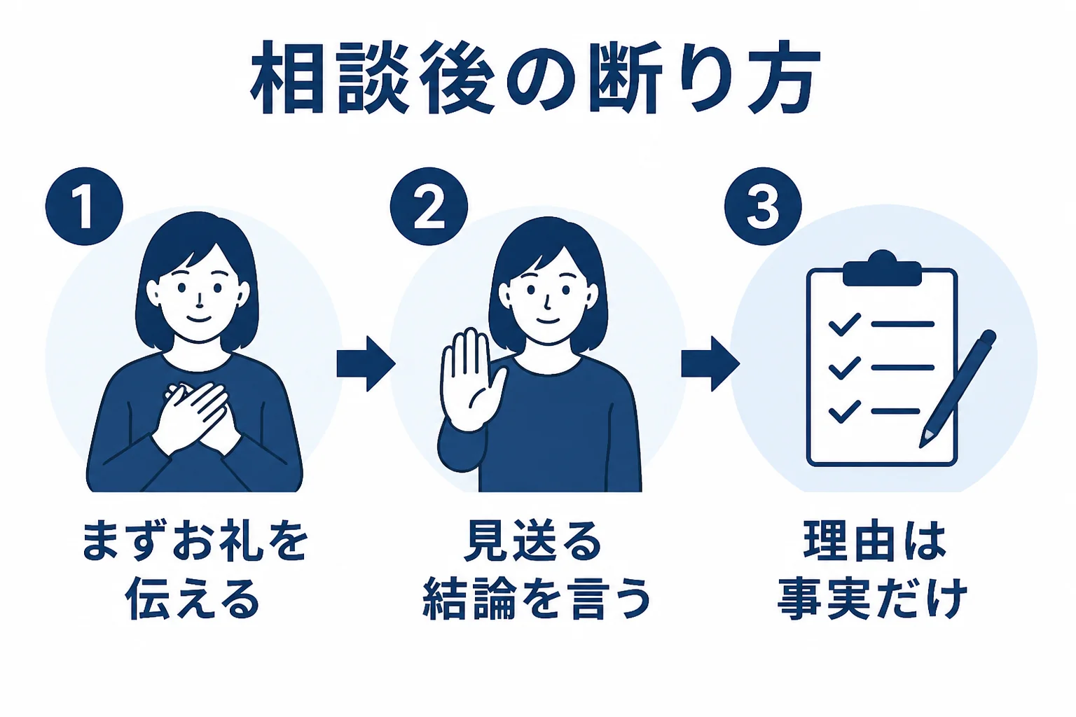 無料相談の後に断る時の伝え方を3つの順番で示した図解