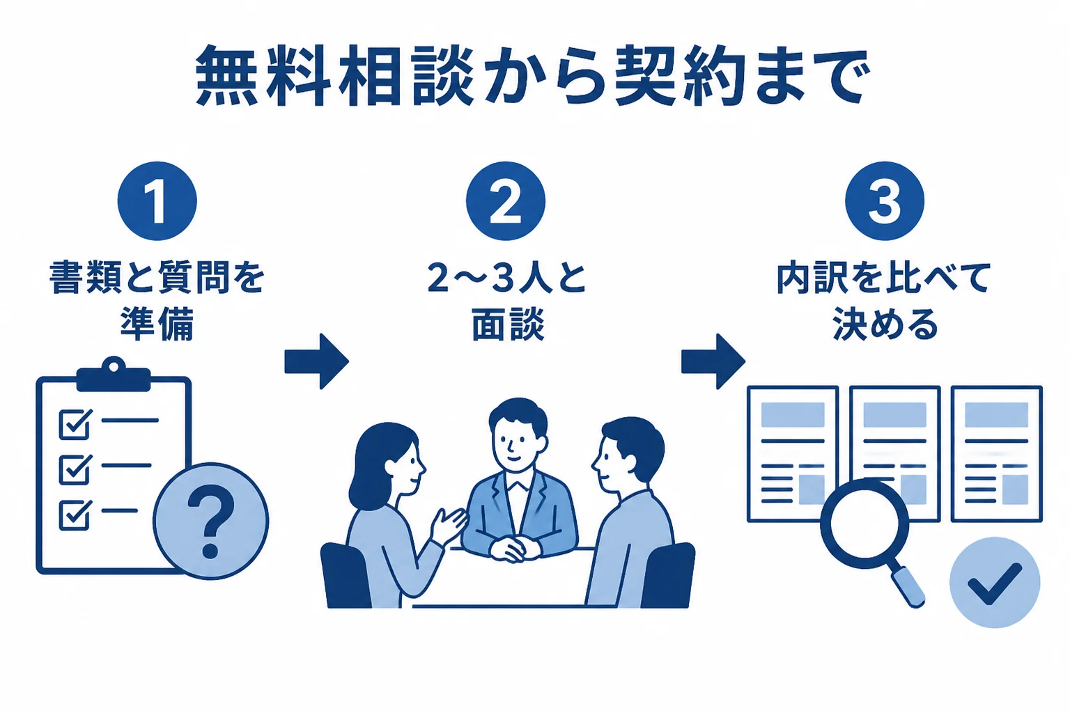 税理士の無料相談を予約してから顧問契約を決めるまでの流れを示した図解