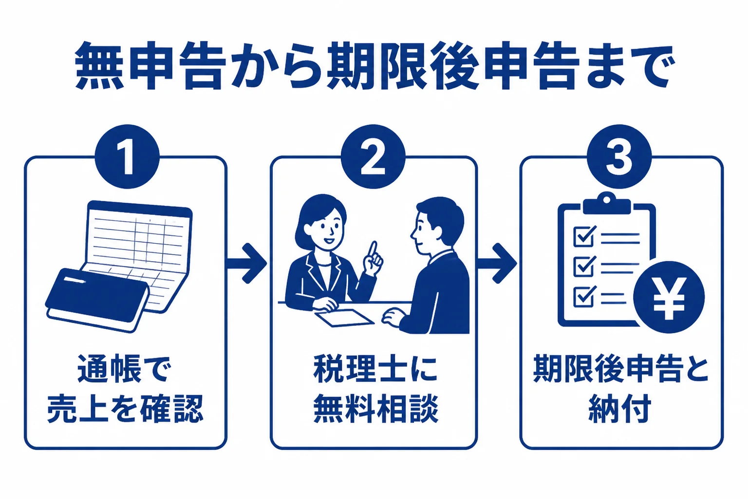 無申告の相談から期限後申告までの流れを示した図解
