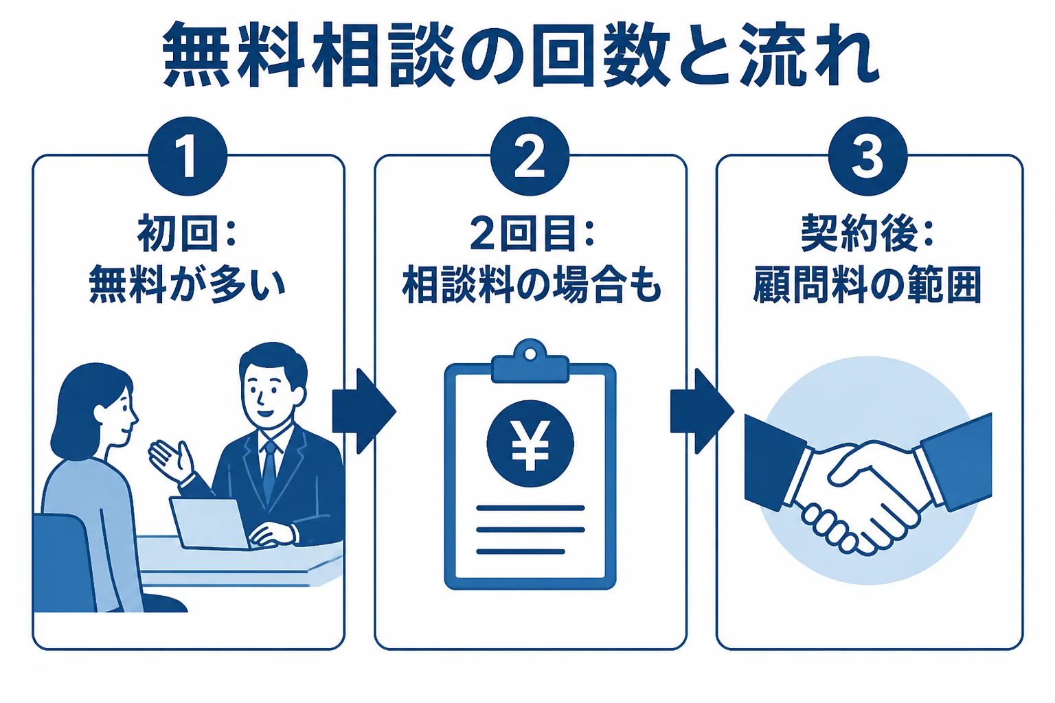 税理士の無料相談を初回、2回目以降、顧問契約後に分けて示した図解