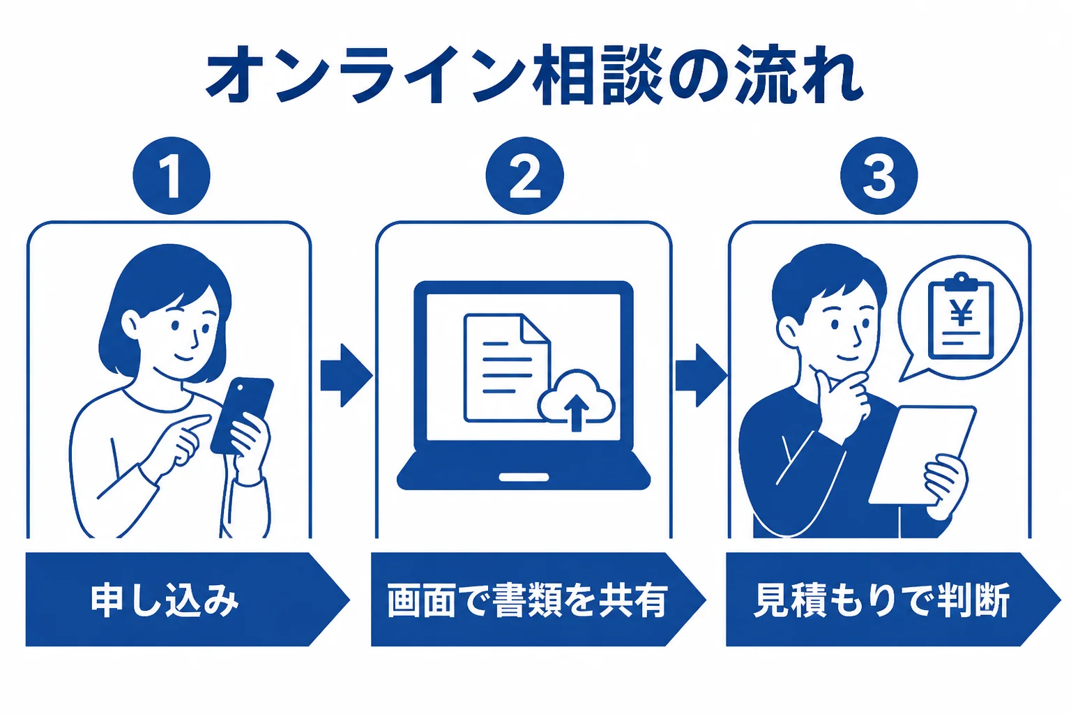 申し込みから画面で書類を共有して相談し、見積もりを見て依頼を決めるまでの流れを示した図解