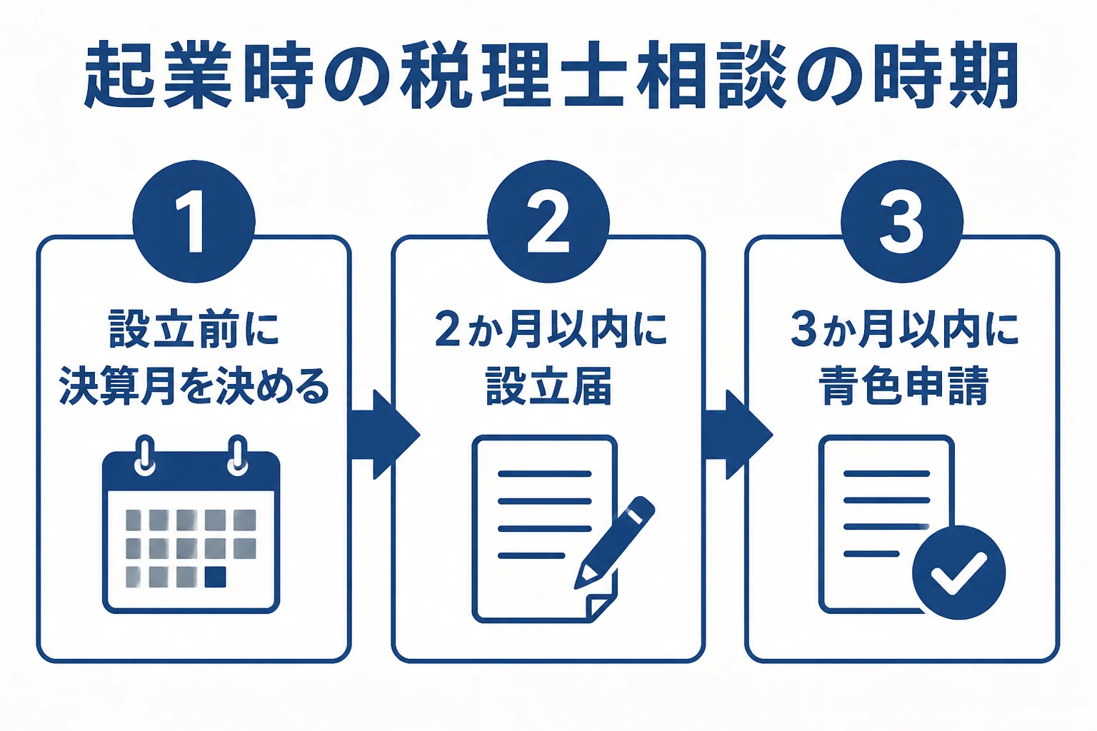 起業前から最初の決算までに税理士へ相談するタイミングを示した図解