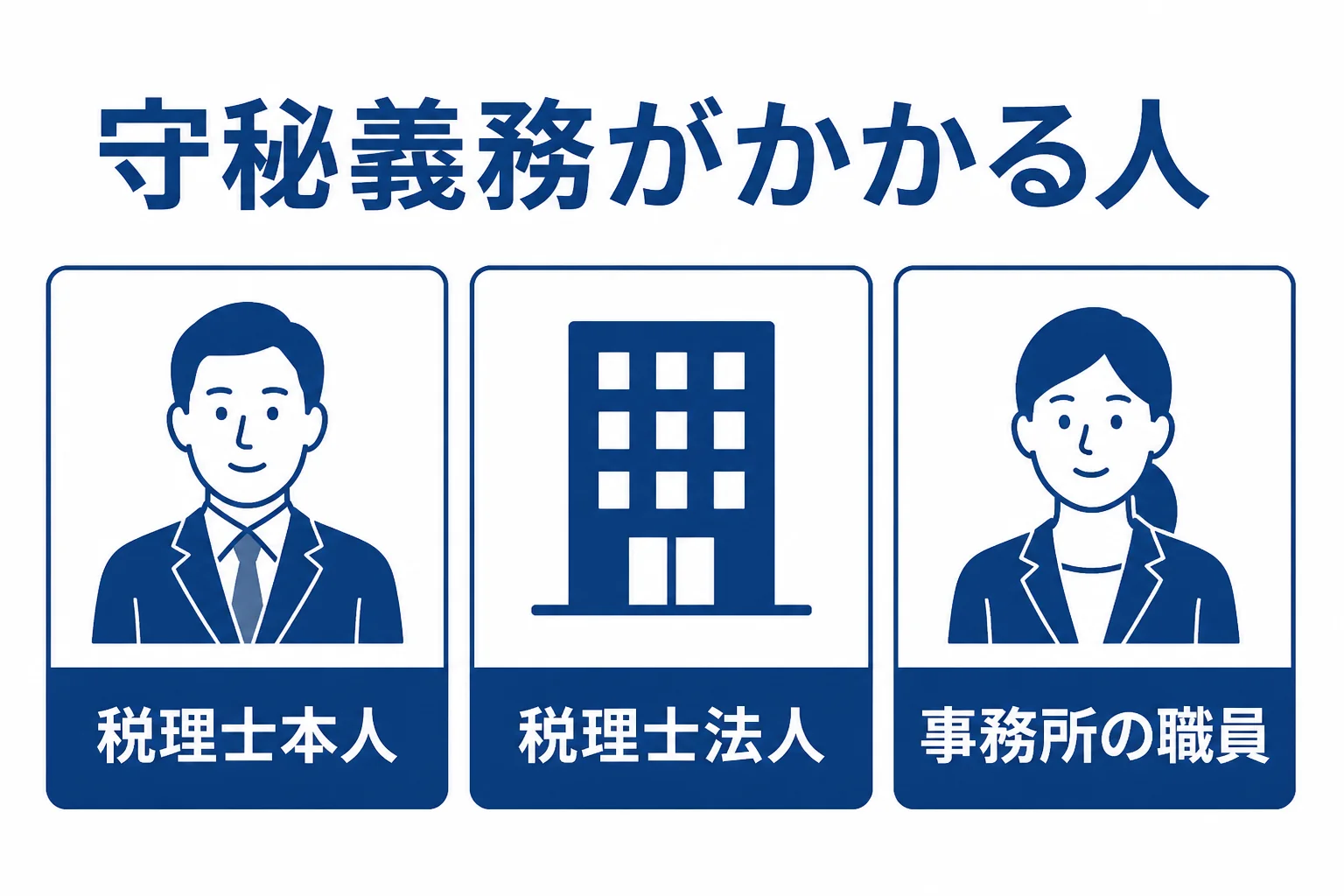 税理士の守秘義務が税理士本人、税理士法人、事務所の職員に及ぶことを示した図解