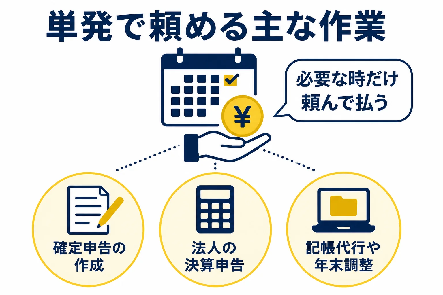 税理士にスポットで頼める主な内容を並べた図解