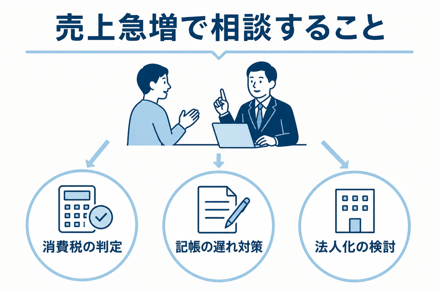 売上急増の時に税理士へ相談したい3つのことを示した図解