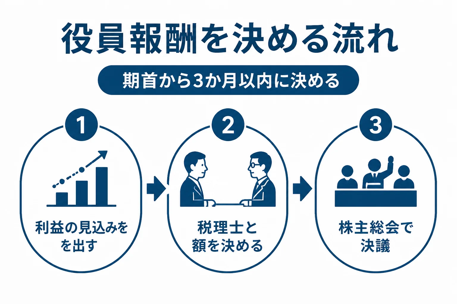 利益の見込みを出し、税理士と報酬額を決め、期首から3か月以内に株主総会で決議するまでの流れを示した図解