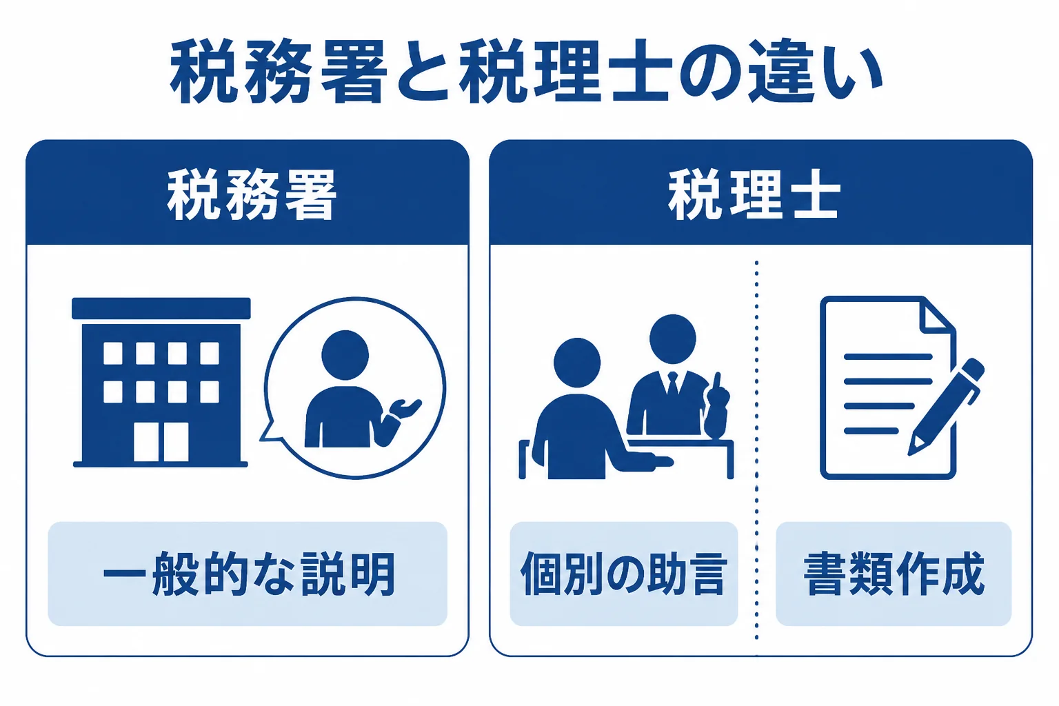 税務署の電話相談と税理士の相談の違いを費用・相談内容・書類作成で比べた図解