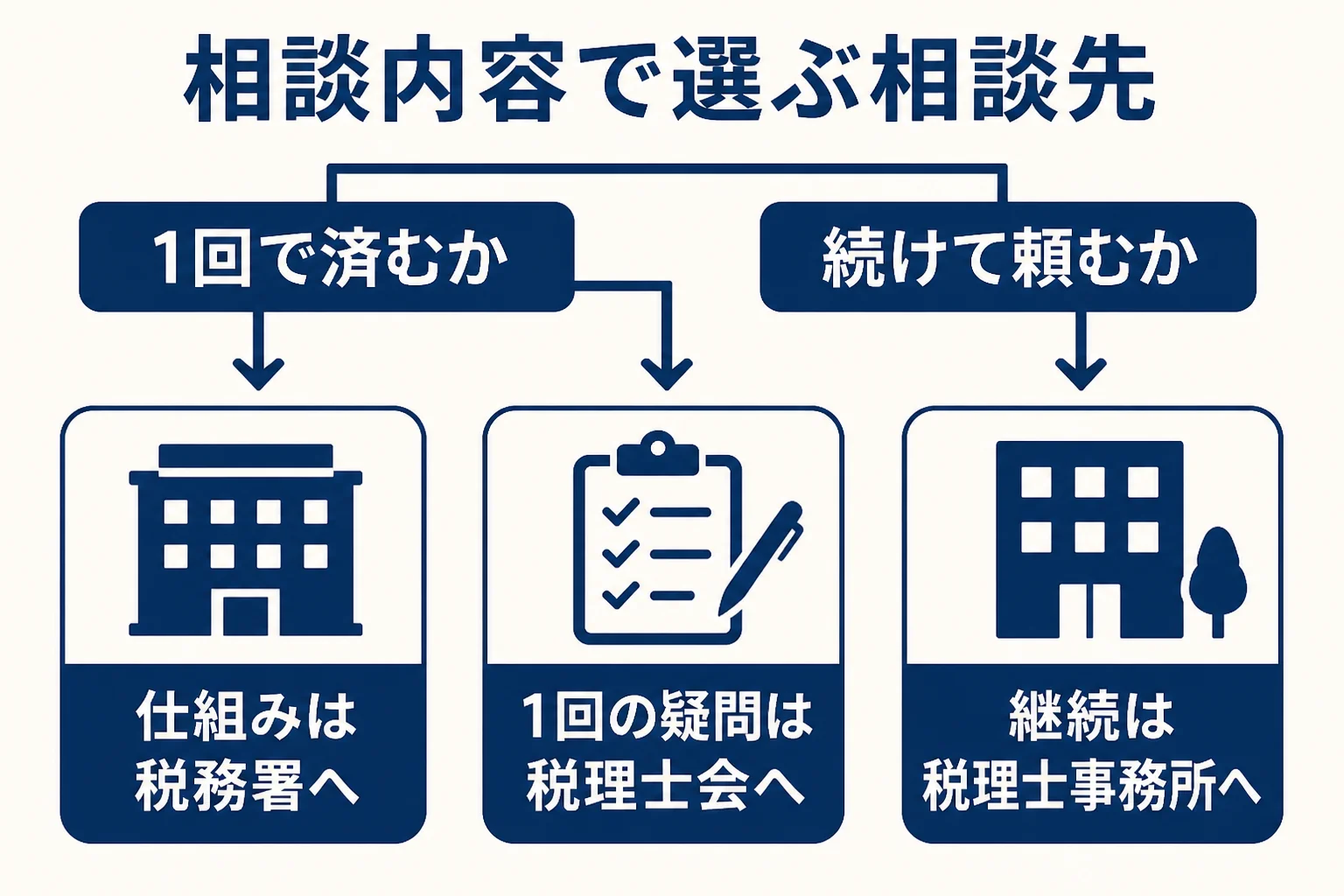 相談したい内容ごとに税務署・税理士会・税理士事務所のどこへ相談すればよいかを示した図解
