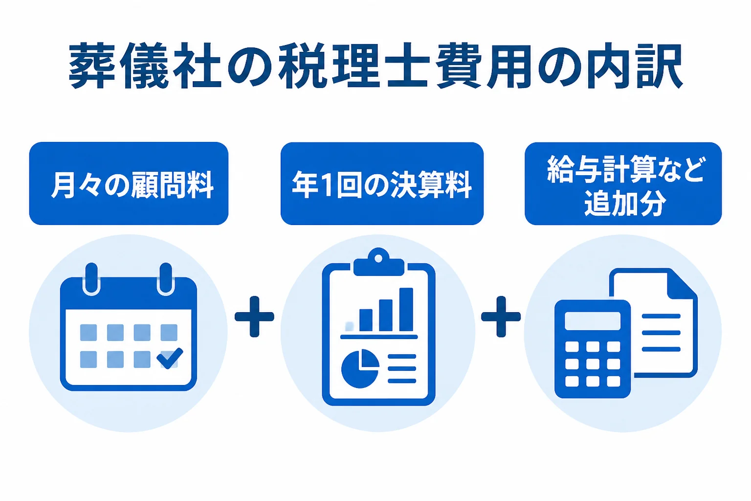 葬儀社の税理士費用が顧問料・決算料・追加作業で決まることを表した図解