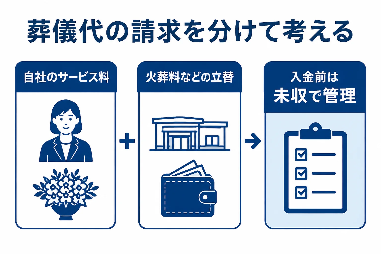 葬儀代の請求を自社の売上と立替金に分けて考える流れの図解