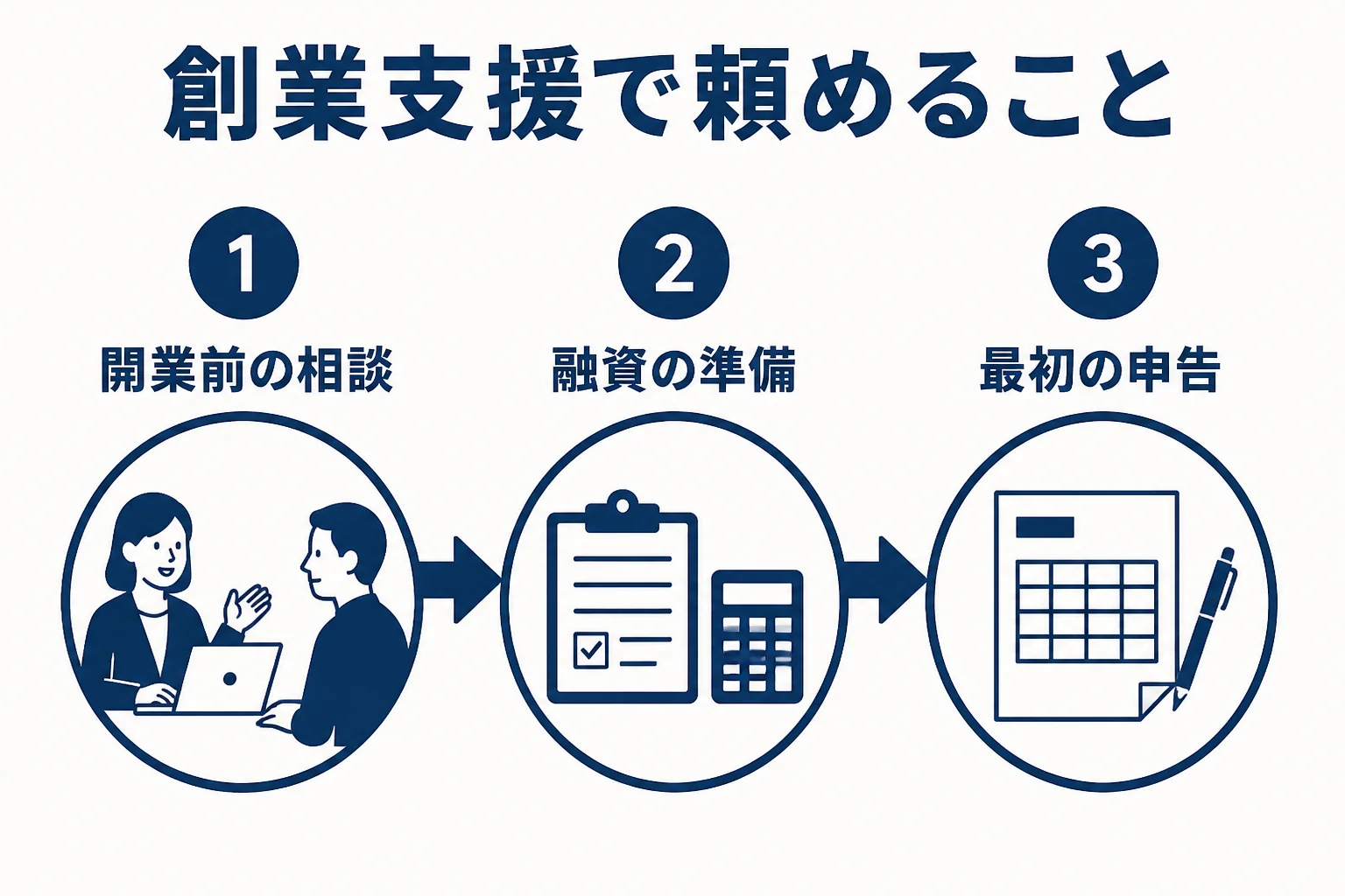 税理士の創業支援で頼めることを、開業前の相談、融資の準備、最初の申告の順に示した図解