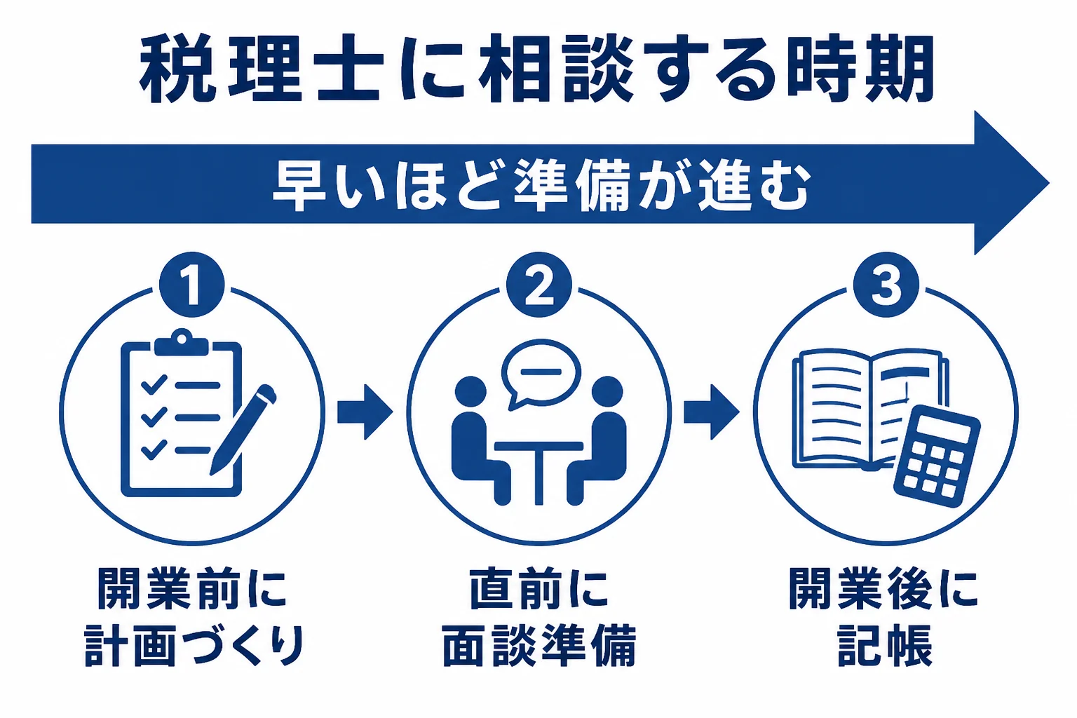 開業前に税理士へ相談するタイミングとできることの図解