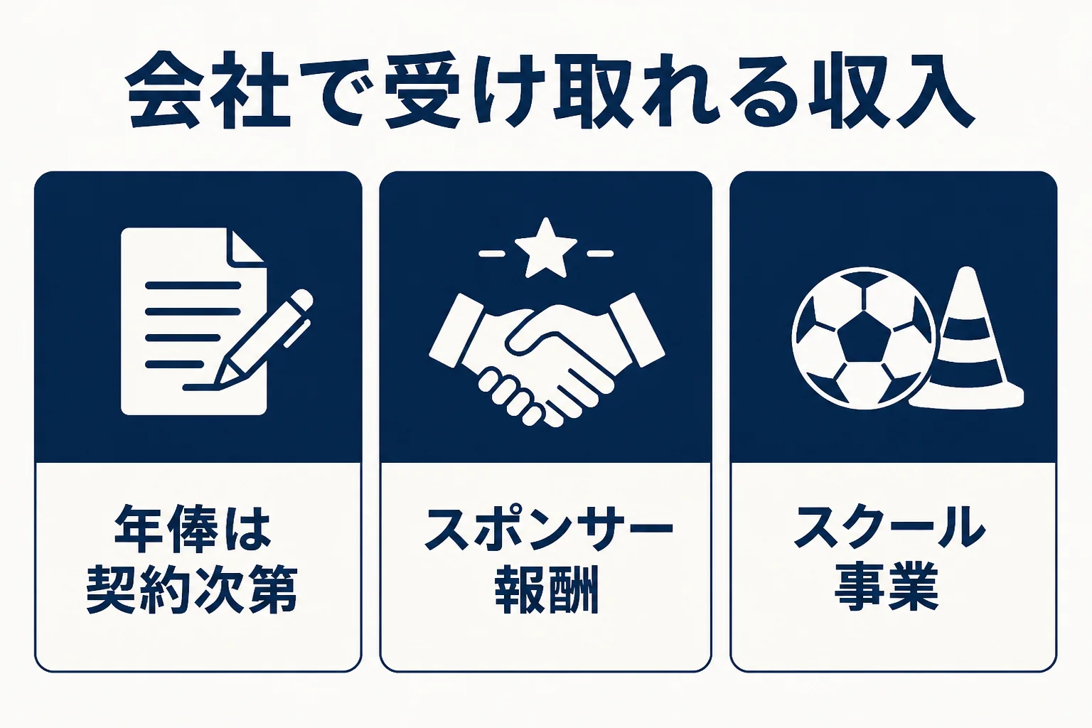 スポーツ選手の収入を会社で受け取れるかで分けた図解