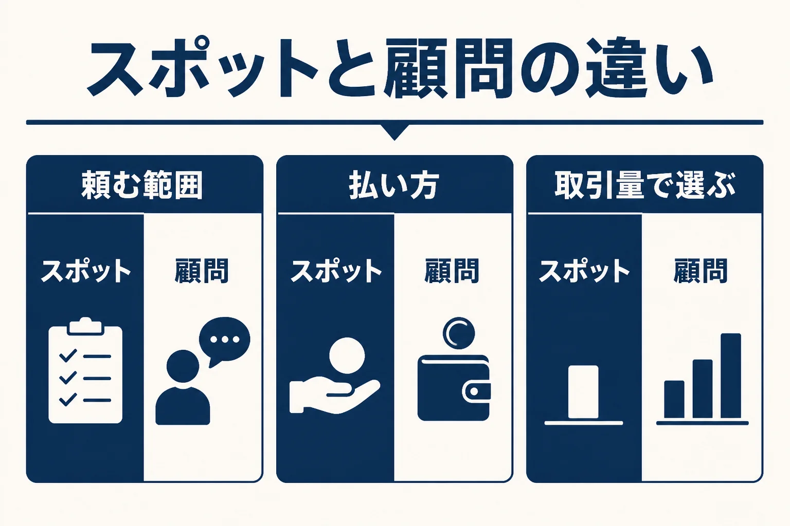 税理士のスポット契約と顧問契約の違いを、頼める範囲、支払い方、相談のしやすさで比べた図解