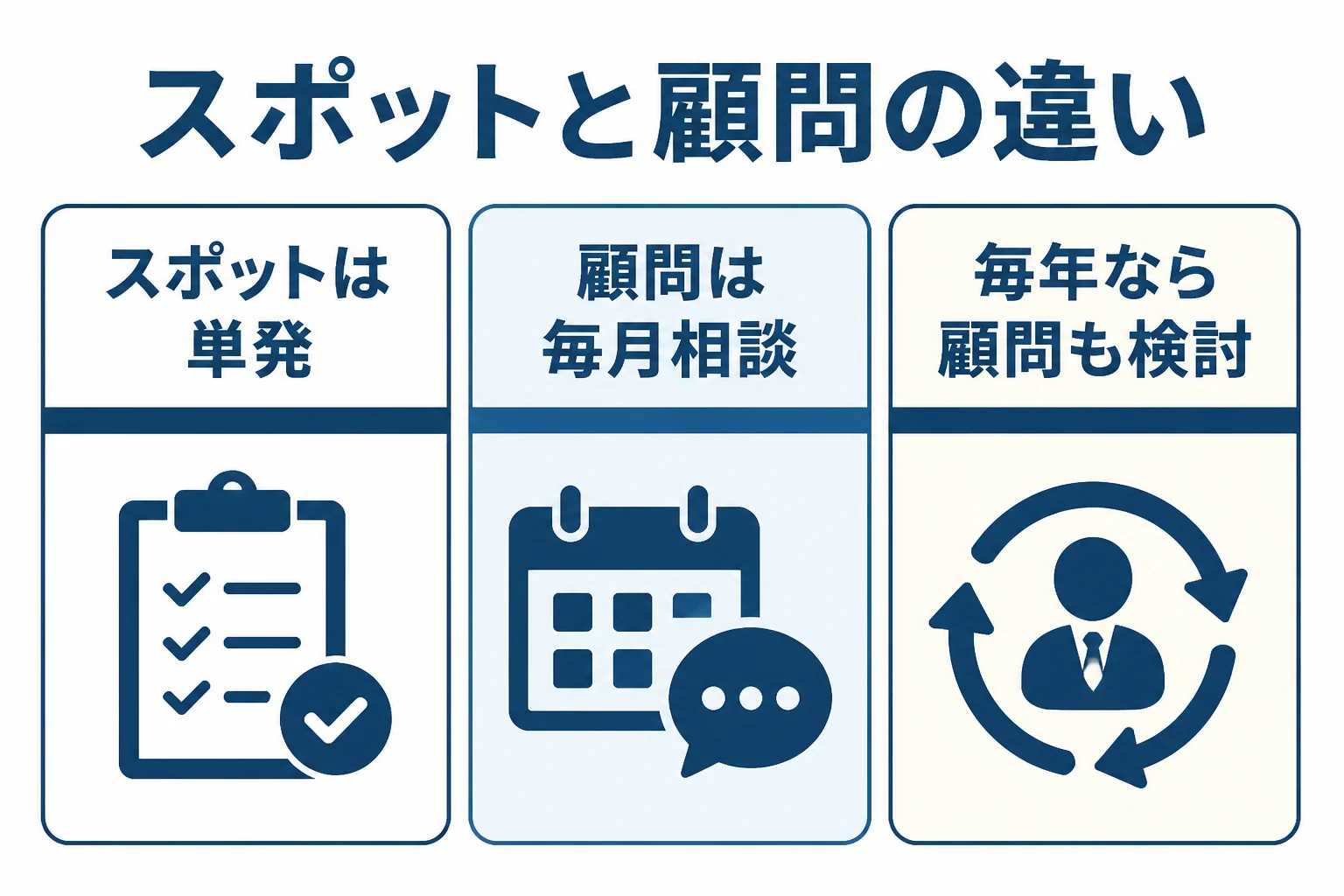 スポット依頼と顧問契約の違いを示した図解
