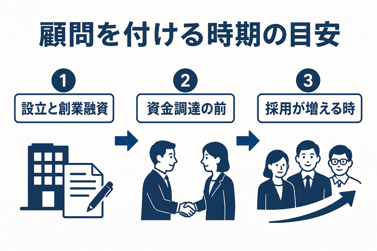 スタートアップの段階ごとに顧問税理士に頼むことが変わる流れを示した図解