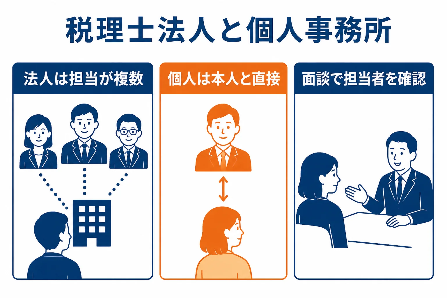 税理士法人と個人事務所の違いを担当体制と向いている会社で比べた図解