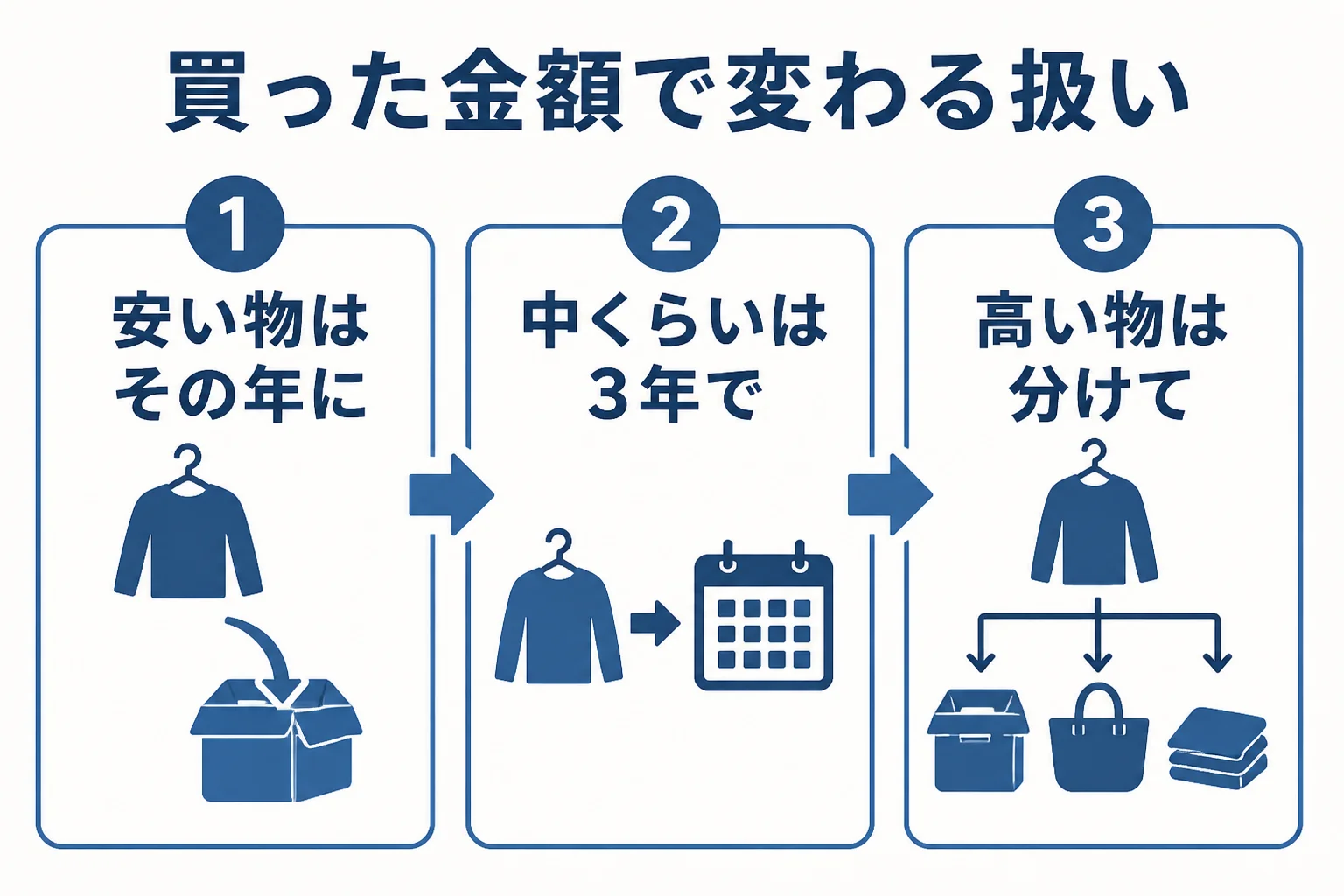 写真スタジオの衣装や背景セット、機材の購入金額による経費の入れ方の違いを示した図解