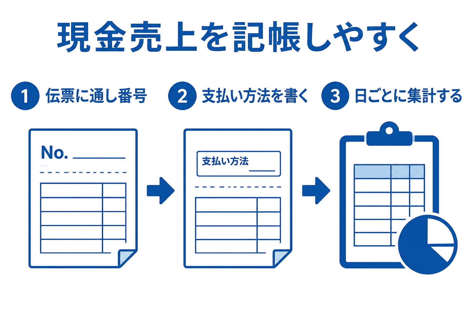 水道工事会社が緊急修理の現金売上を記帳しやすくする3つの工夫を示した図解