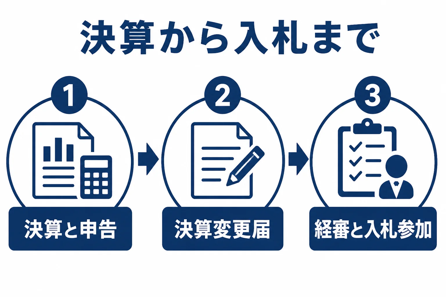 水道工事会社の決算から入札参加までの流れを示した図解