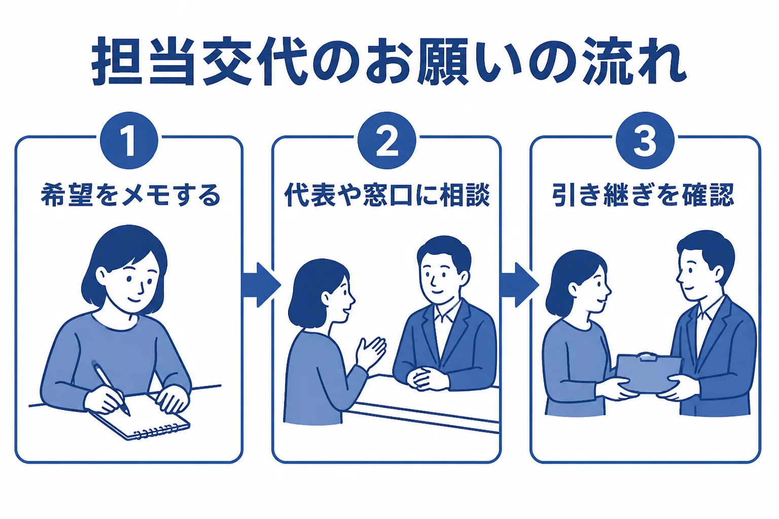 担当税理士の交代を伝える流れを3つのステップで示した図解