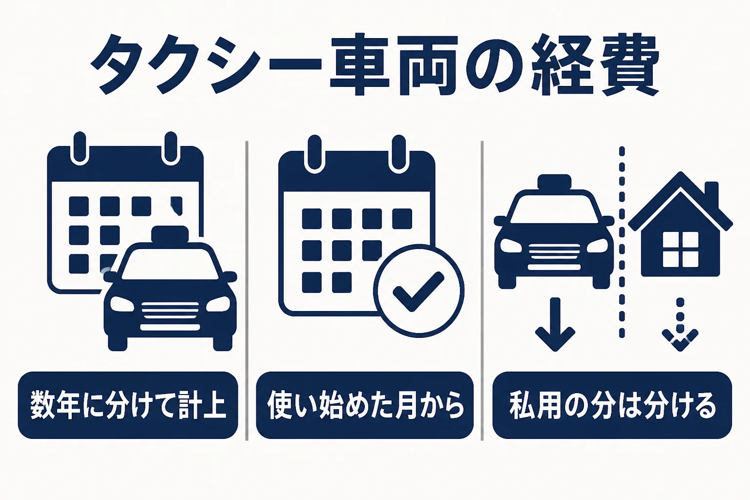 個人タクシーの車両を数年に分けて経費にする考え方を示した図解