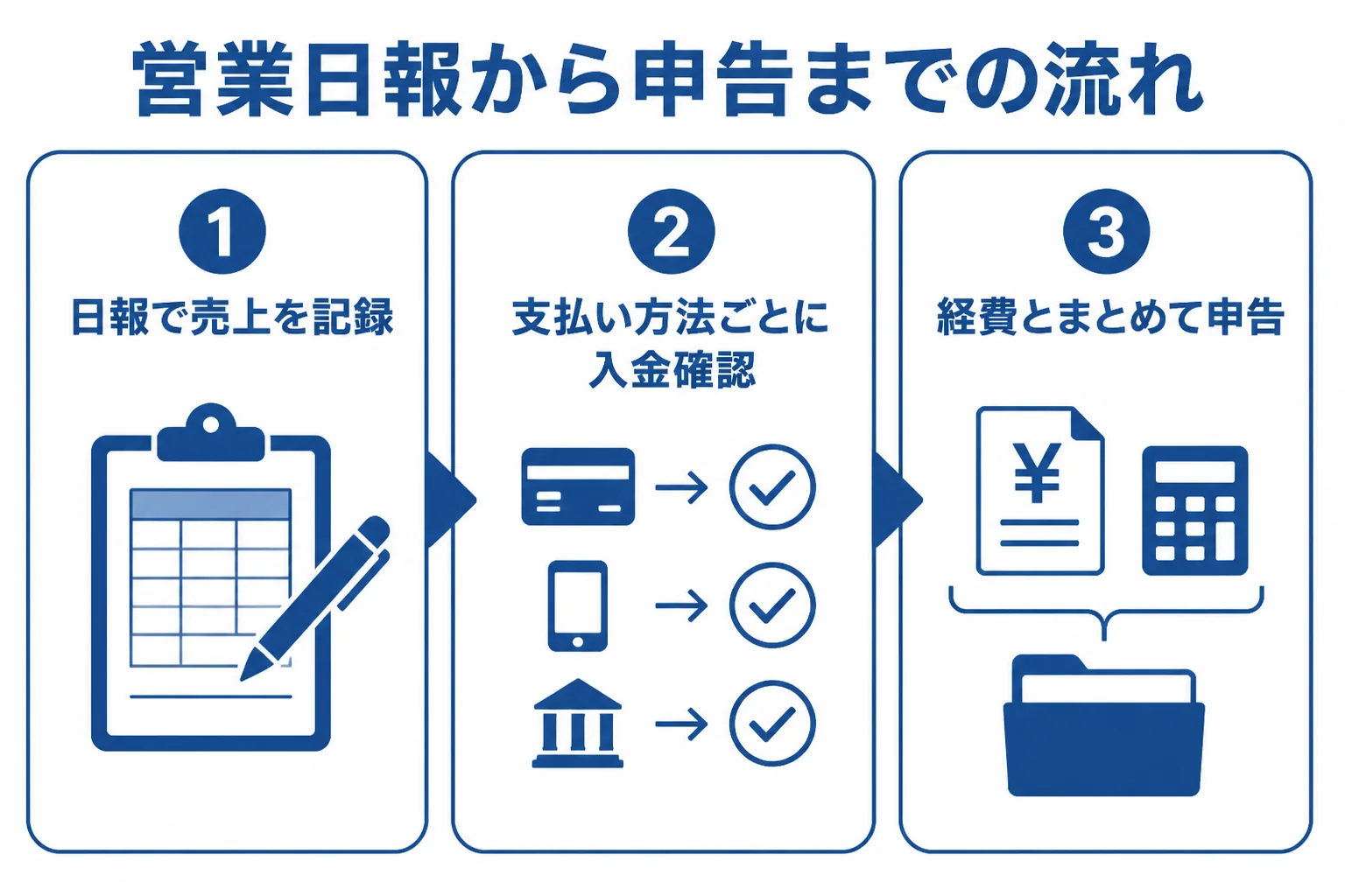 個人タクシーの営業日報から確定申告までの流れを示した図解