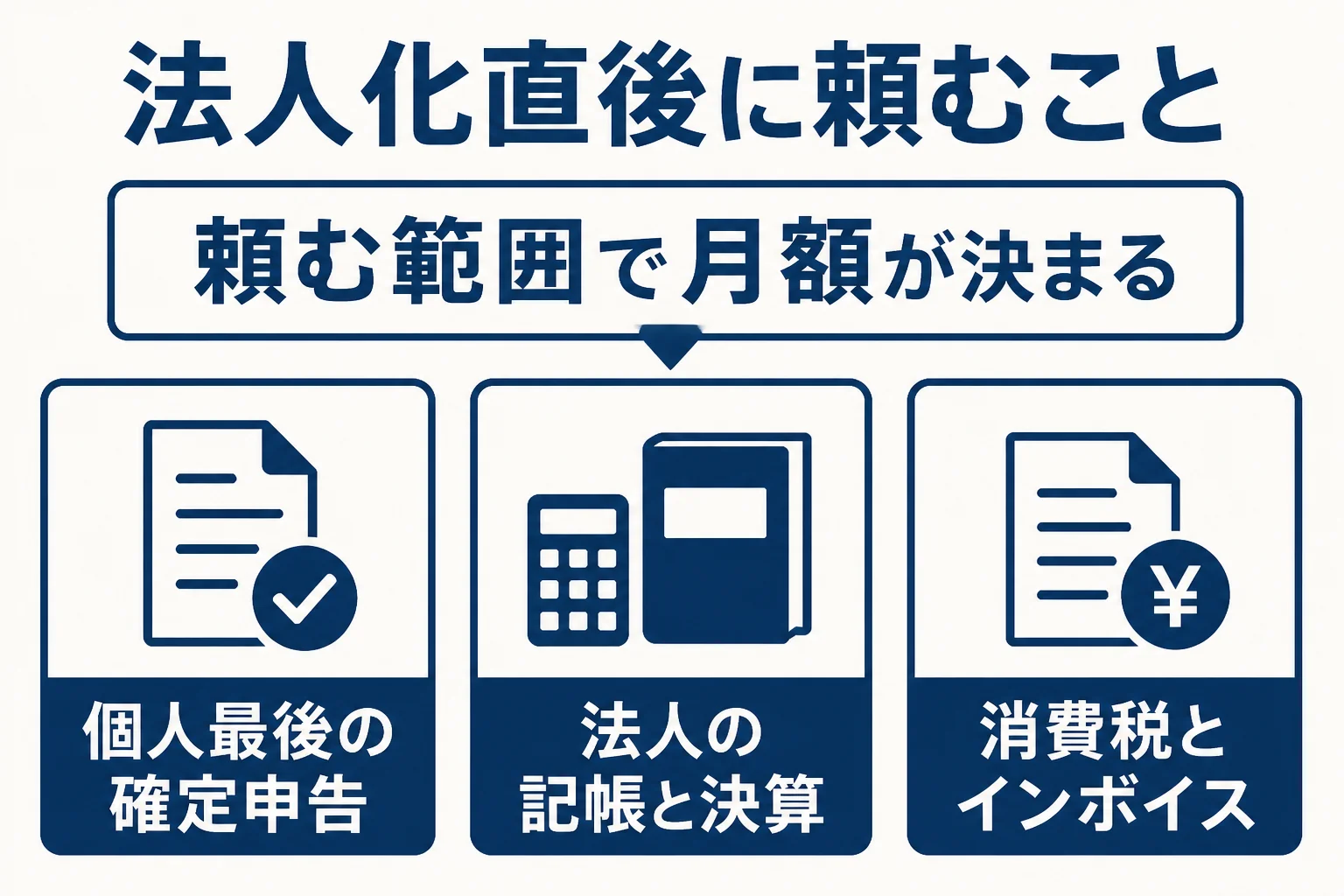塗装業の一人親方が法人にした直後に税理士へ頼む範囲を示した図解