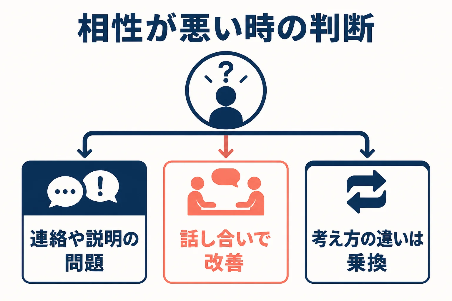 顧問税理士と相性が悪い時に、原因を見分けて話し合いか乗り換えかを判断する流れを示した図解