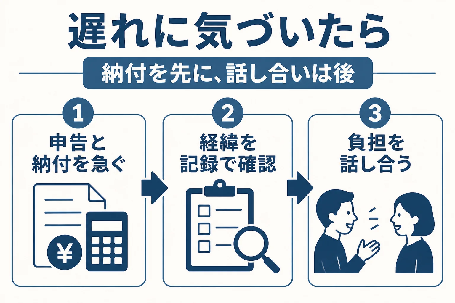 申告遅れに気づいたら、申告と納付、経緯の確認、負担の話し合いの順に進める流れを示した図解