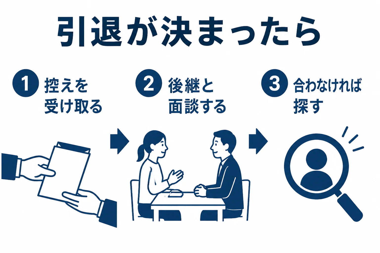 顧問税理士の引退が決まったら、申告書の控えを受け取り、後継の事務所と面談し、合わなければ自分で次を探す流れを示した図解