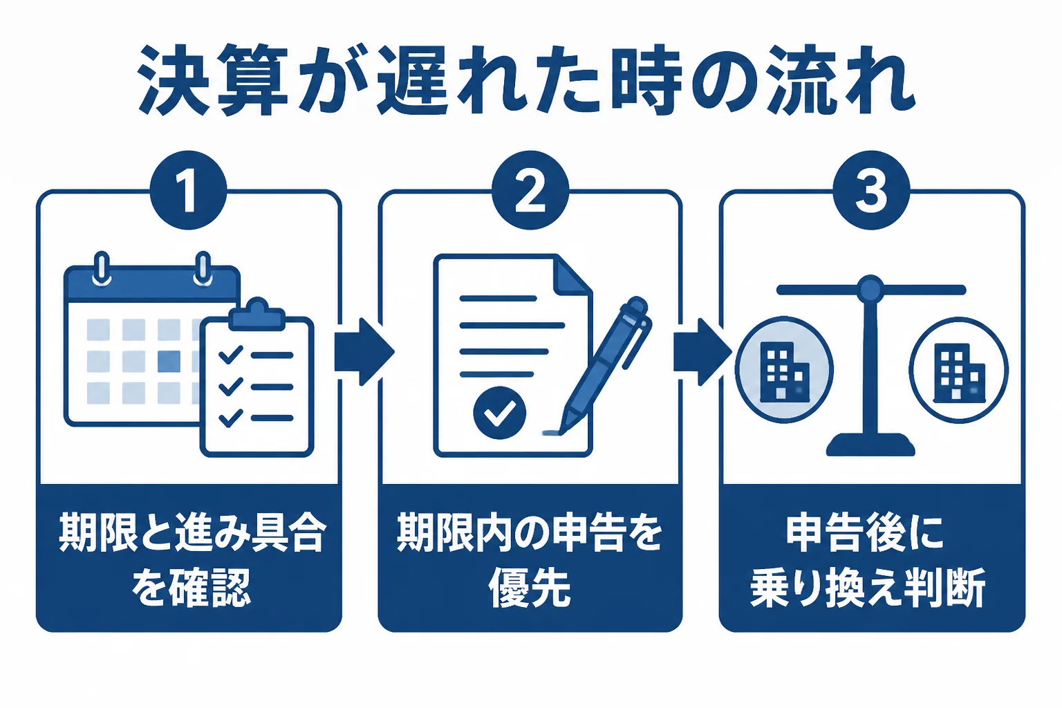決算が間に合わない時に、期限の確認、期限内申告の優先、乗り換えの判断へ進む流れを示した図解