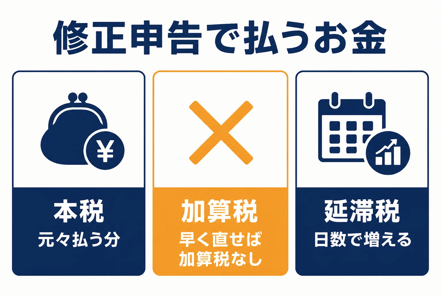 税理士のミスで修正申告になった時に払うお金を、本税・加算税・延滞税の3つに分けた図解